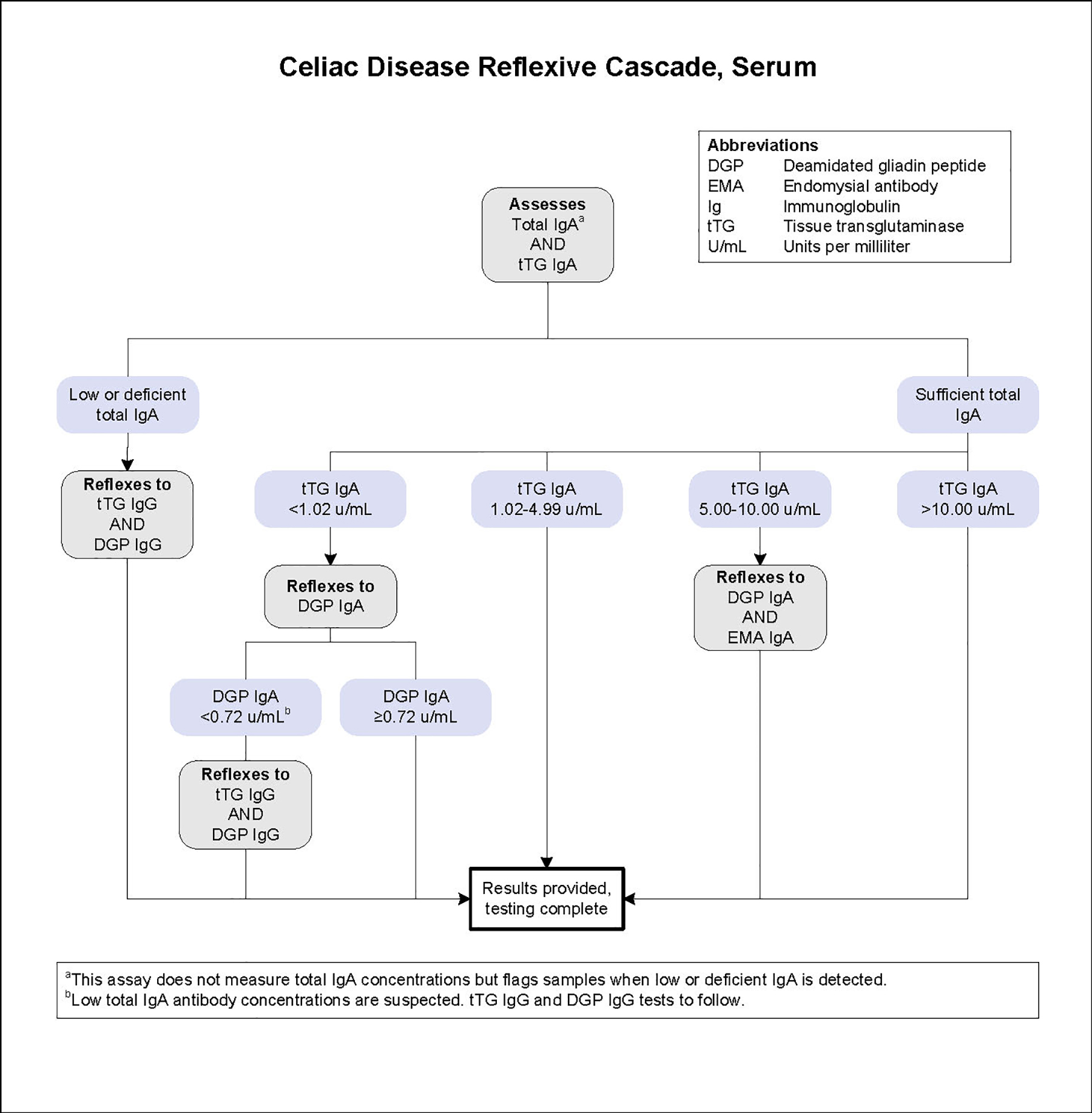 Flowchart for Celiac Disease Reflexive Cascade