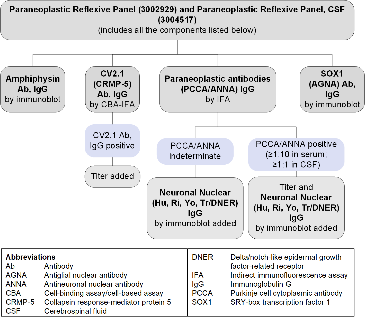 Reflex patterns for Paraneoplastic Panels