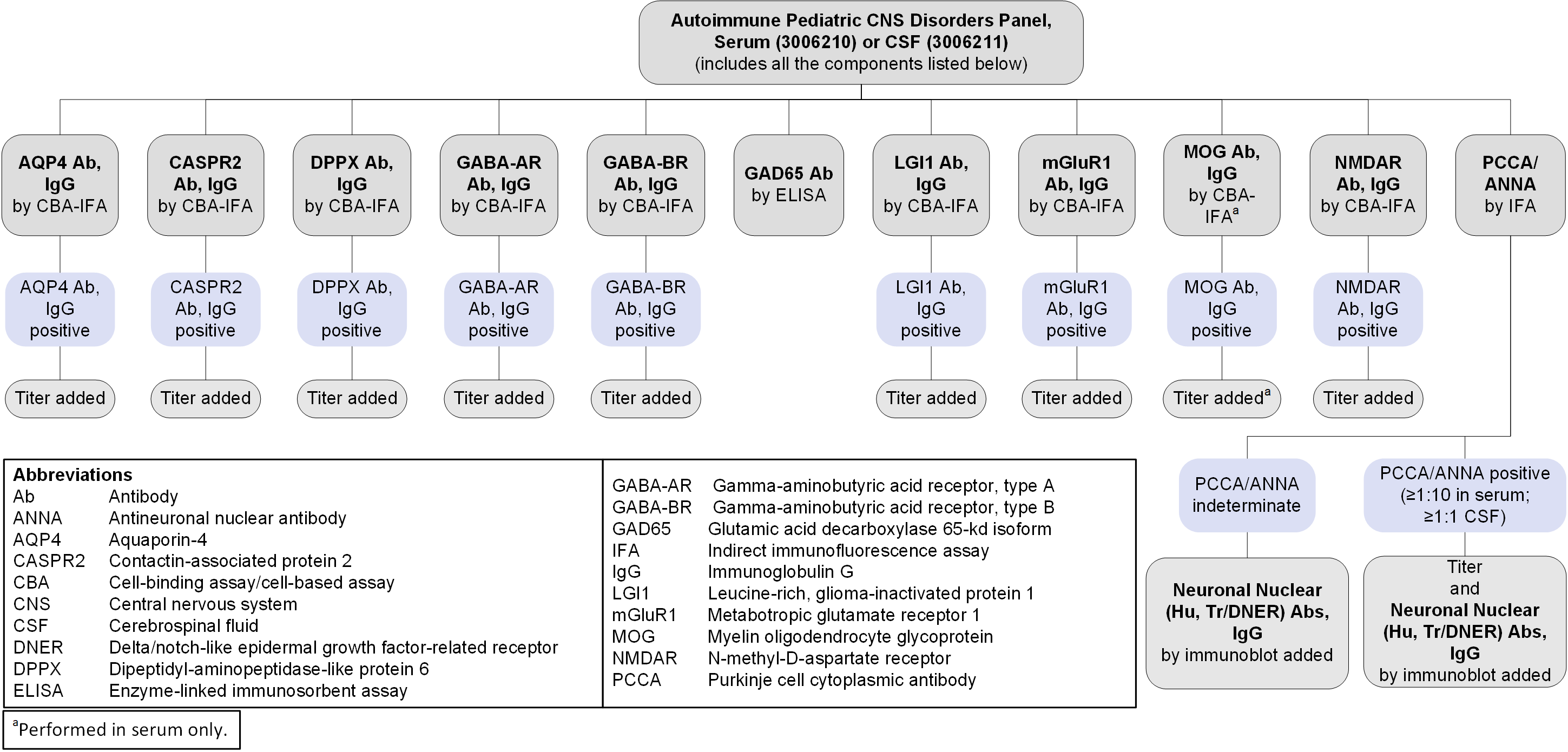 Reflex patterns for Autoimmiune Pediatric CNS Disorders panels