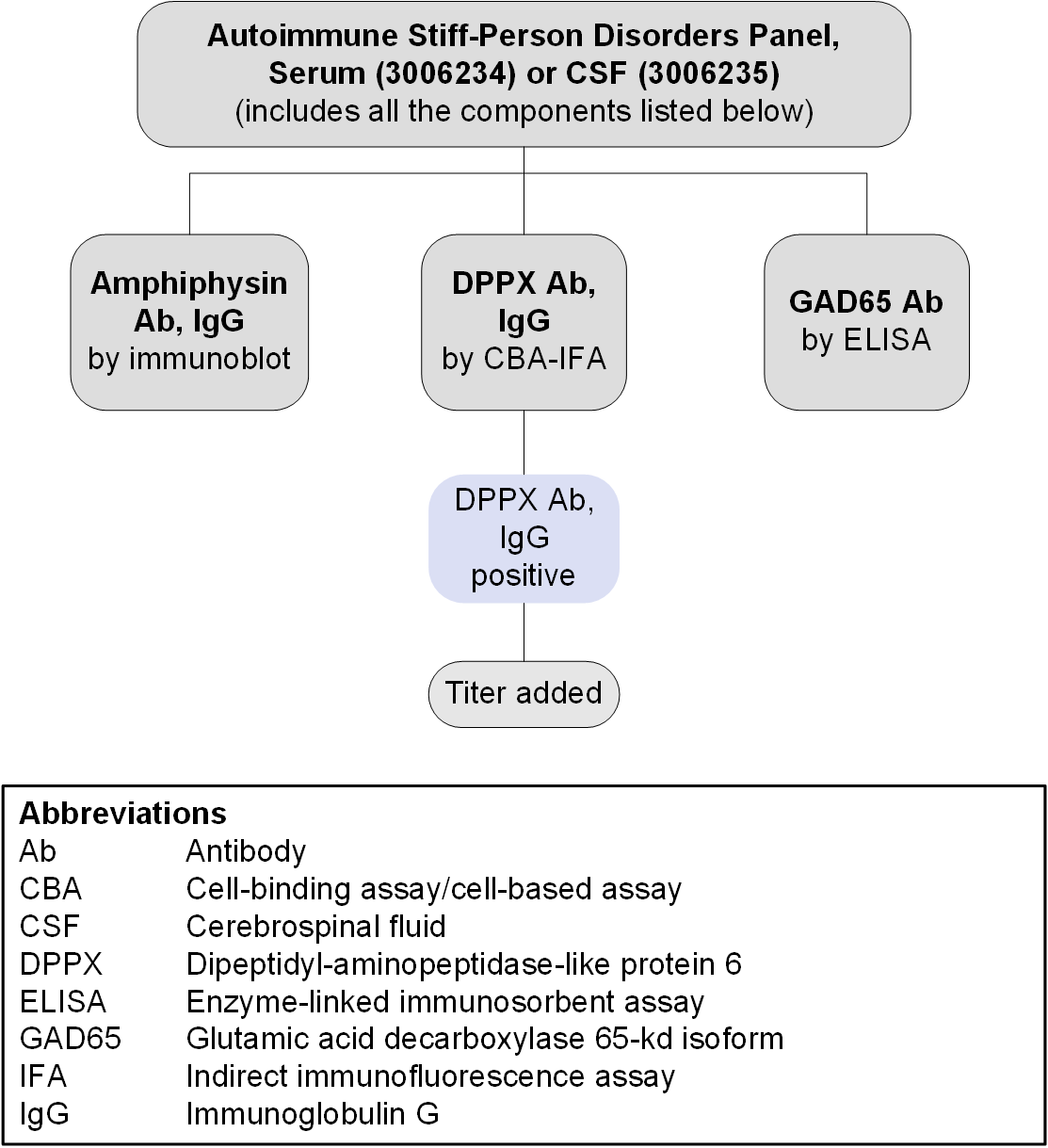 Reflex patterns for Autoimmune Stiff-Person Disorders panels