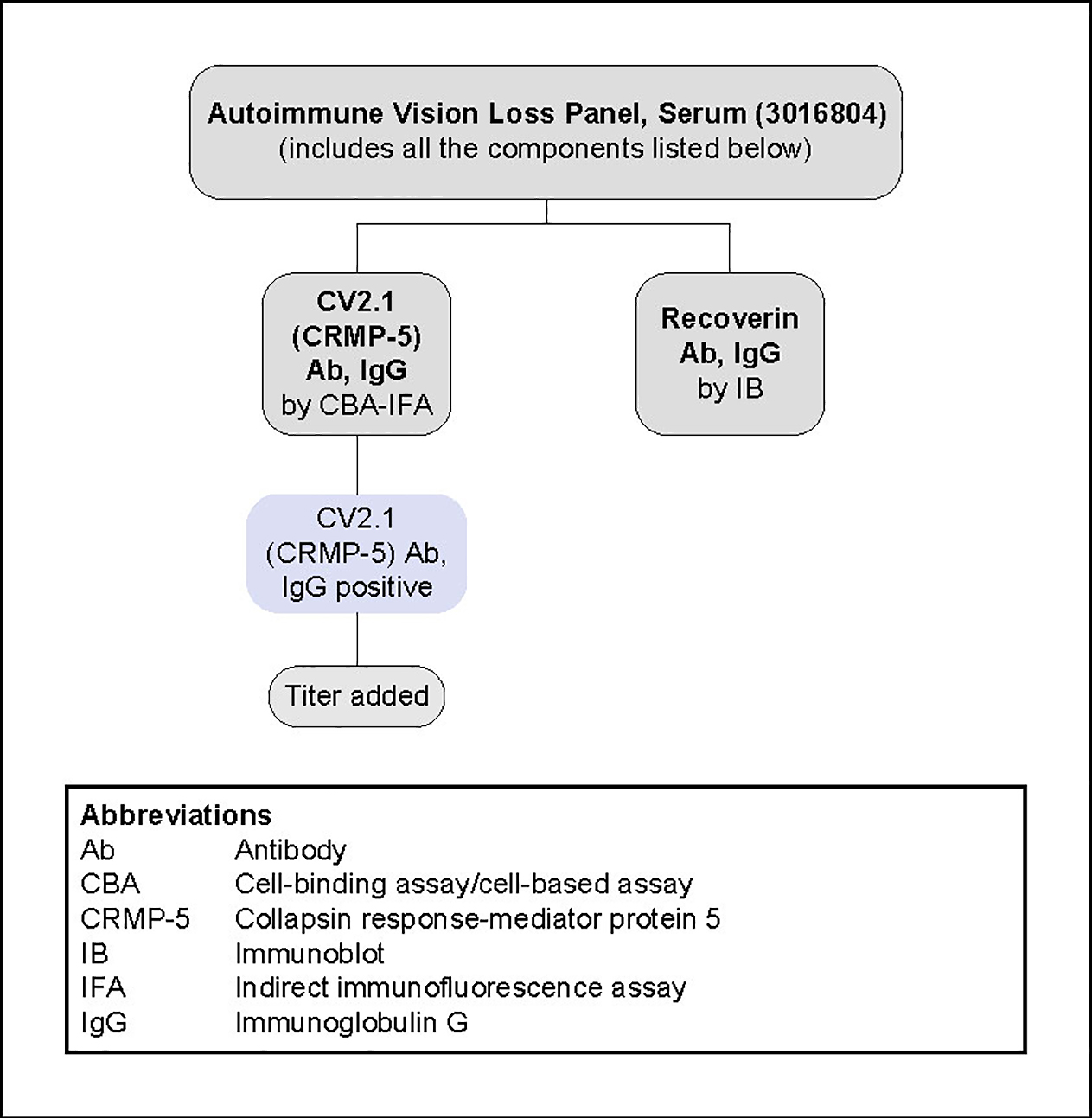 Reflex pattern for Autoimmune Vision Loss Panel, Serum (3016804)