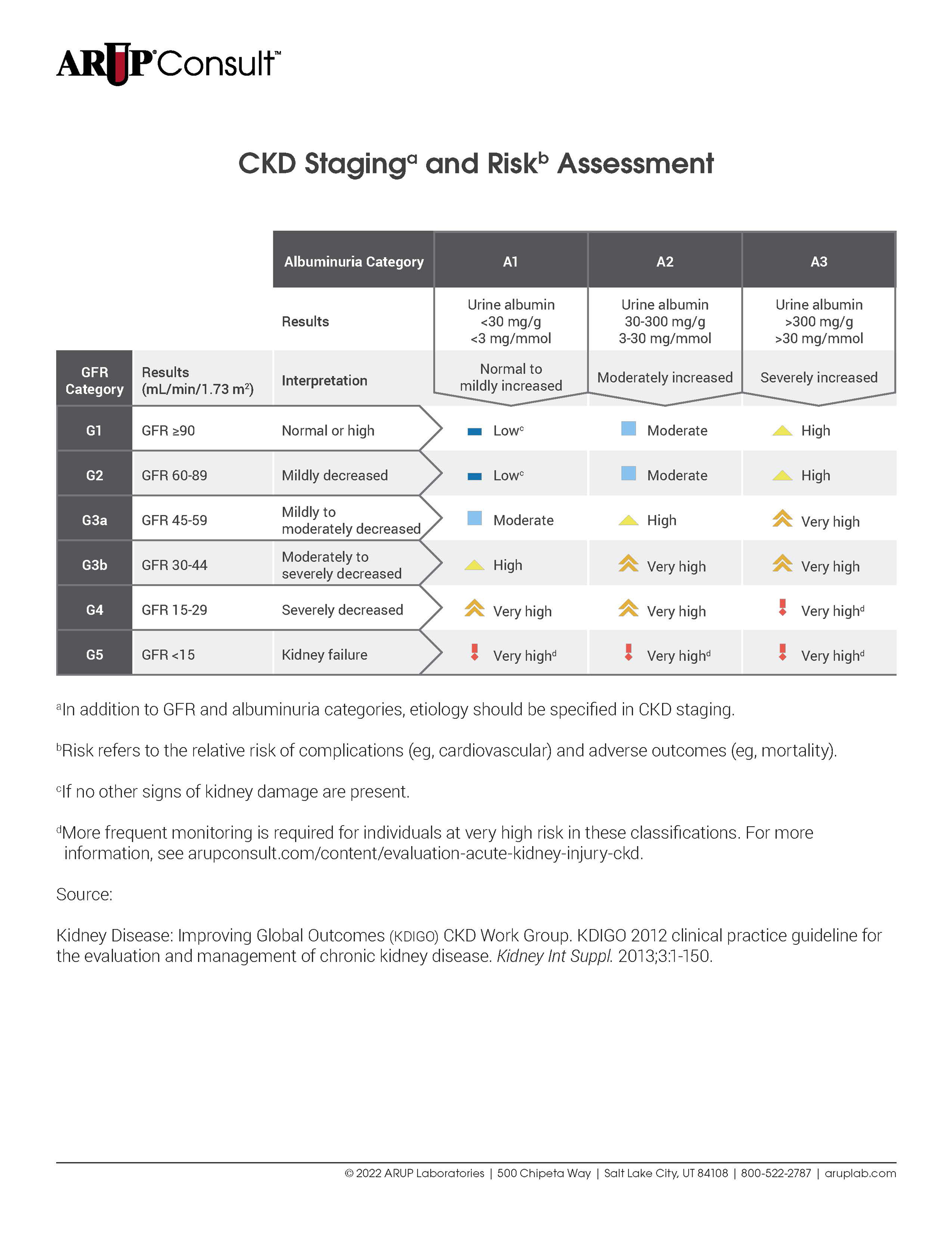 CKD stages and risk levels according to KDIGO guidelines. Urine albumin and GFR values are used to determine stage and relative risk of complications and adverse outcomes.