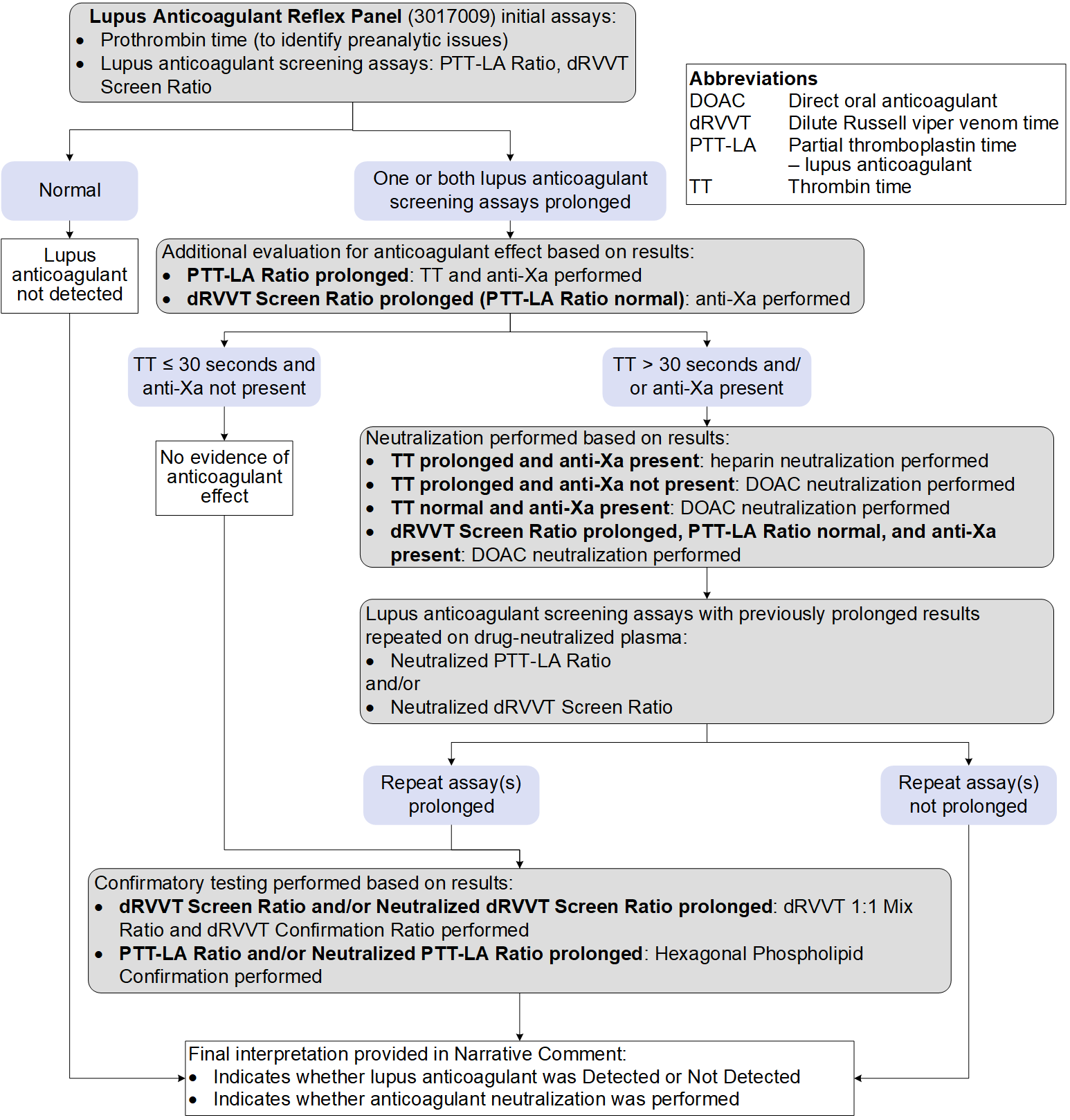 Lupus Anticoagulant Reflex Panel Diagram